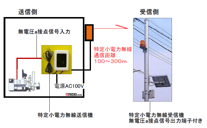 送信機の電源はAC100V。受信機側の電源はソーラー電源方式の例。個別にご相談ください