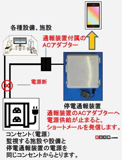 停電監視用ショートメール自動通報装置