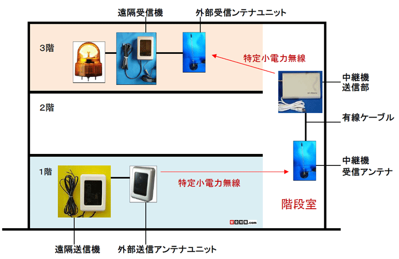 １階受付→３階の事務所へ通報するイメージ図