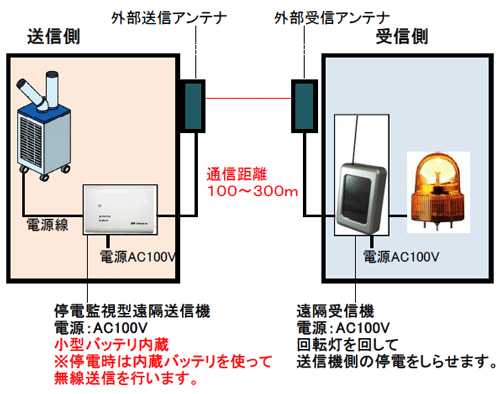 無線式停電監視自動通報システム（特定小電力無線伝送装置）