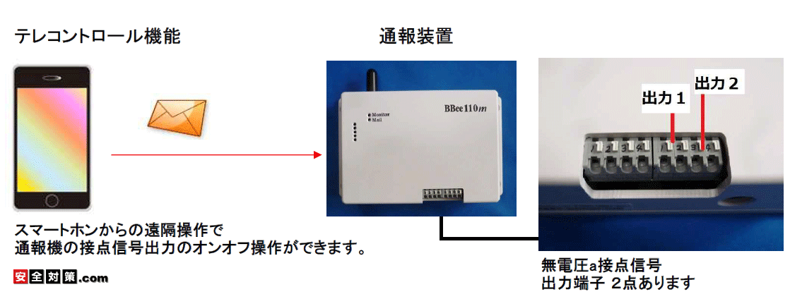 スマートホンの遠隔操作で通報機の接点信号出力２点のオンオフ操作を別々に操作することができます。