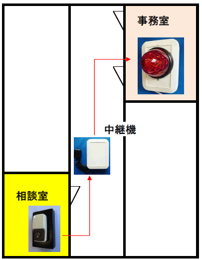 �Ăї邩�玖�����̃����v�܂œd�g���͂��ɂ����ꍇ�́A�r���ɖ������p�@��z�u���ČĂї�̓d�g���͂��������������鎖���ł��܂�