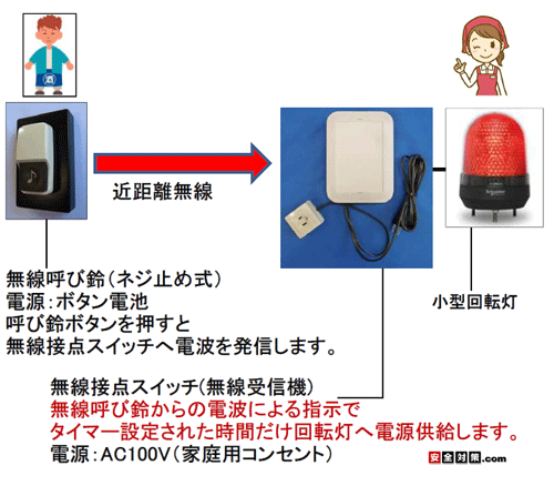 ワイヤレス式警告装置。音やランプで警告します。長距離型と近距離型装置。