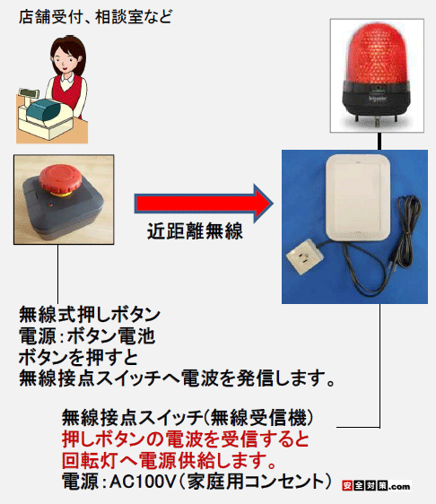 無線式の電源オンオフ遠隔操作装置 長距離無線と近距離無線方式