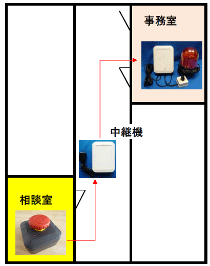 部屋と部屋を結ぶ廊下に中継機を１台配置するイメージ図