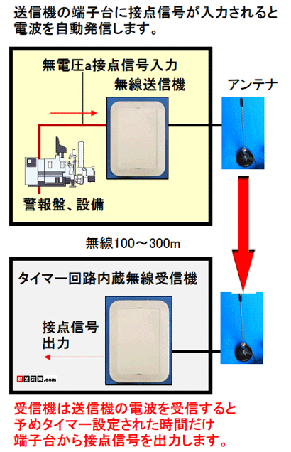 タイマー回路内蔵型接点信号入力型無線自動通報システム（特定小電力無線）
