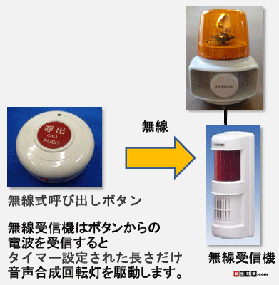 �����{�^�����쎮�^�C�}�[�쓮����������]���V�X�e��