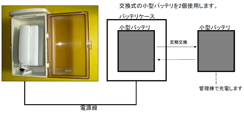 �o�b�e���P�[�X�̒��̏��^�o�b�e�����[�d�������Ȃ���z���C�g�z���𓮍삳����C���[�W�}